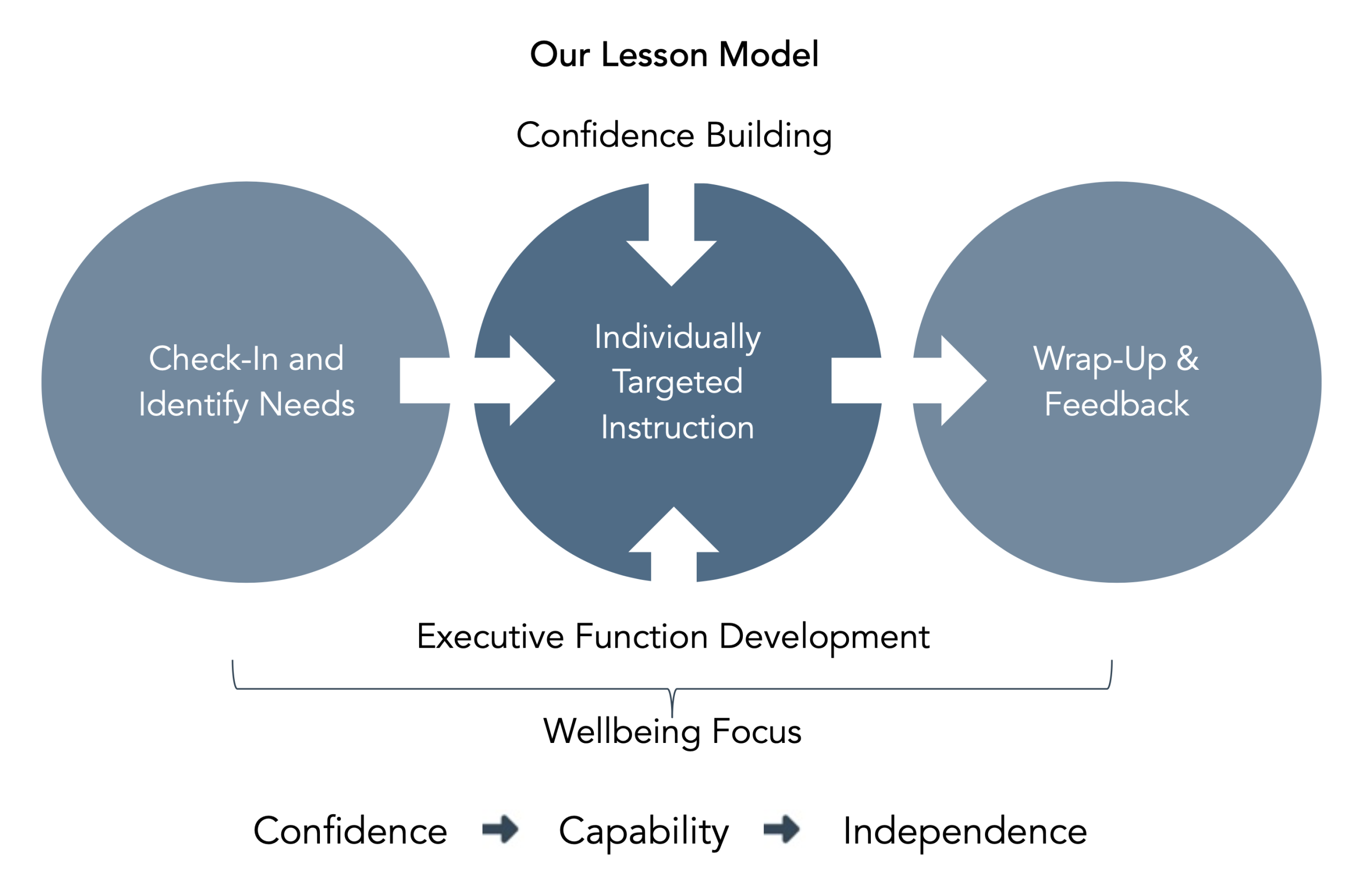 Lesson Model Diagram showing the Rethinking Mindsets lesson model: check-in and identify needs, individually targeted instruction, and wrap-up and feedback, with a focus on confidence building, executive function development, and student wellbeing, supporting confidence, capability, and independence over time.